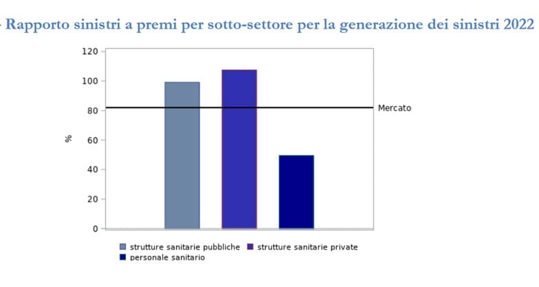 Rapporto sinistri a premi per sotto-settore per la generazione dei sinistri 2022